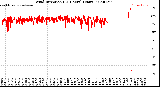 Milwaukee Weather Wind Direction<br>(24 Hours) (Raw)