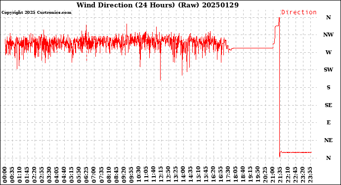 Milwaukee Weather Wind Direction<br>(24 Hours) (Raw)