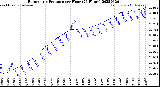 Milwaukee Weather Barometric Pressure<br>per Hour<br>(24 Hours)