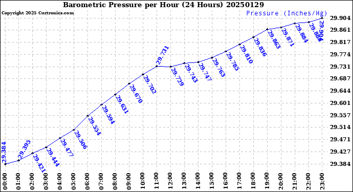 Milwaukee Weather Barometric Pressure<br>per Hour<br>(24 Hours)