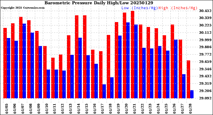 Milwaukee Weather Barometric Pressure<br>Daily High/Low