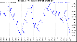 Milwaukee Weather Barometric Pressure<br>Daily High