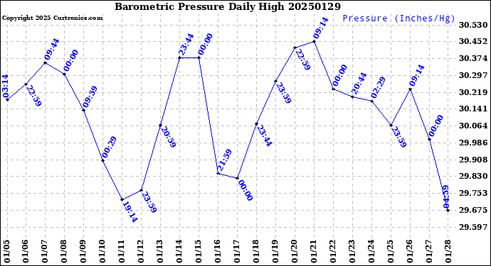 Milwaukee Weather Barometric Pressure<br>Daily High