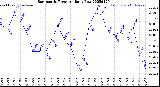 Milwaukee Weather Barometric Pressure<br>Daily Low