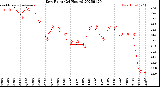 Milwaukee Weather Dew Point<br>(24 Hours)