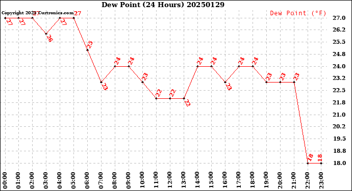 Milwaukee Weather Dew Point<br>(24 Hours)