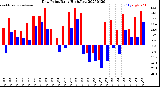 Milwaukee Weather Dew Point<br>Daily High/Low