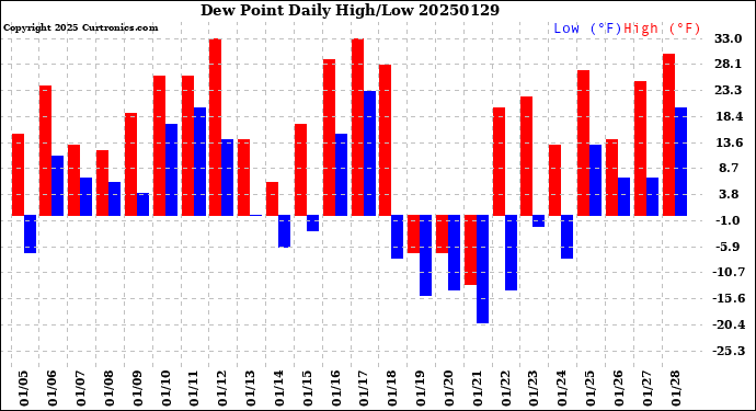 Milwaukee Weather Dew Point<br>Daily High/Low