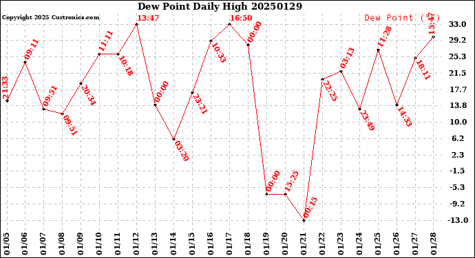 Milwaukee Weather Dew Point<br>Daily High