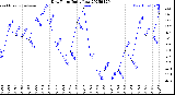 Milwaukee Weather Dew Point<br>Daily Low