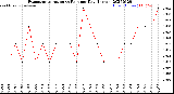 Milwaukee Weather Evapotranspiration<br>vs Rain per Day<br>(Inches)