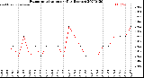 Milwaukee Weather Evapotranspiration<br>per Day (Inches)