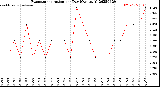 Milwaukee Weather Evapotranspiration<br>per Day (Ozs sq/ft)