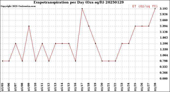 Milwaukee Weather Evapotranspiration<br>per Day (Ozs sq/ft)