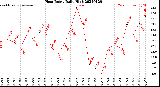 Milwaukee Weather Heat Index<br>Daily High