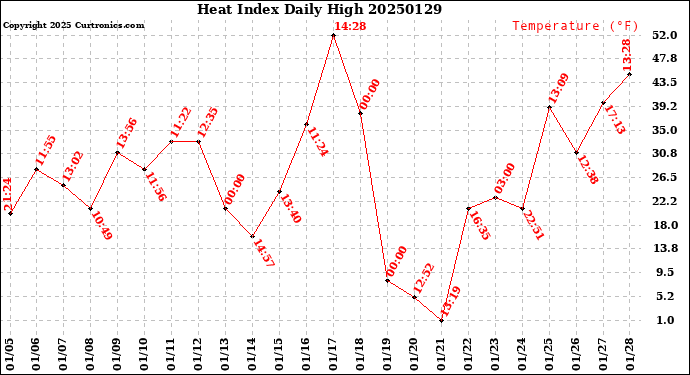 Milwaukee Weather Heat Index<br>Daily High