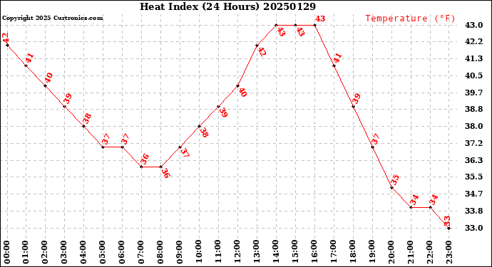 Milwaukee Weather Heat Index<br>(24 Hours)