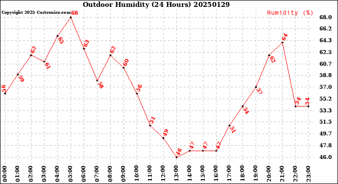 Milwaukee Weather Outdoor Humidity<br>(24 Hours)