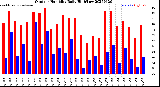 Milwaukee Weather Outdoor Humidity<br>Daily High/Low