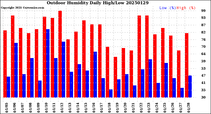 Milwaukee Weather Outdoor Humidity<br>Daily High/Low