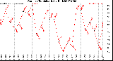 Milwaukee Weather Outdoor Humidity<br>Daily High