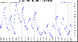 Milwaukee Weather Outdoor Humidity<br>Daily Low