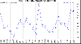 Milwaukee Weather Outdoor Humidity<br>Monthly Low