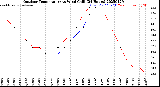 Milwaukee Weather Outdoor Temperature<br>vs Wind Chill<br>(24 Hours)