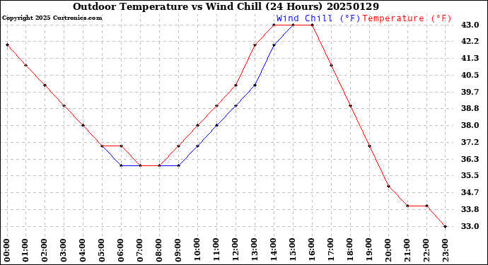 Milwaukee Weather Outdoor Temperature<br>vs Wind Chill<br>(24 Hours)