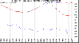 Milwaukee Weather Outdoor Temperature<br>vs Dew Point<br>(24 Hours)