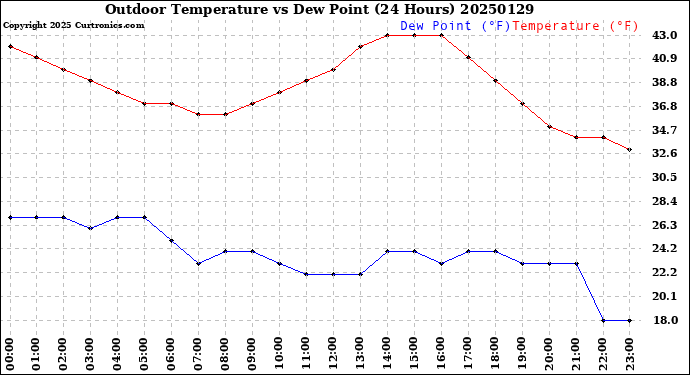 Milwaukee Weather Outdoor Temperature<br>vs Dew Point<br>(24 Hours)