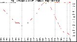 Milwaukee Weather Outdoor Temperature<br>vs Heat Index<br>(24 Hours)