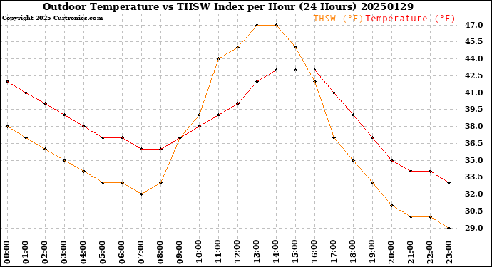 Milwaukee Weather Outdoor Temperature<br>vs THSW Index<br>per Hour<br>(24 Hours)