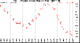 Milwaukee Weather Outdoor Temperature<br>per Hour<br>(24 Hours)