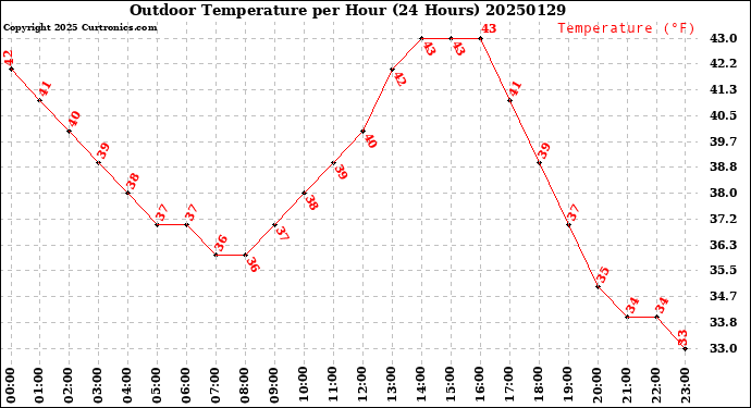 Milwaukee Weather Outdoor Temperature<br>per Hour<br>(24 Hours)