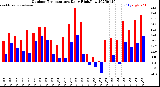 Milwaukee Weather Outdoor Temperature<br>Daily High/Low