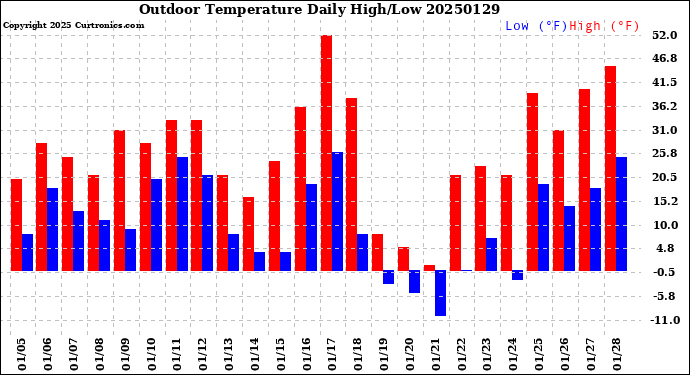 Milwaukee Weather Outdoor Temperature<br>Daily High/Low