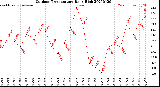 Milwaukee Weather Outdoor Temperature<br>Daily High