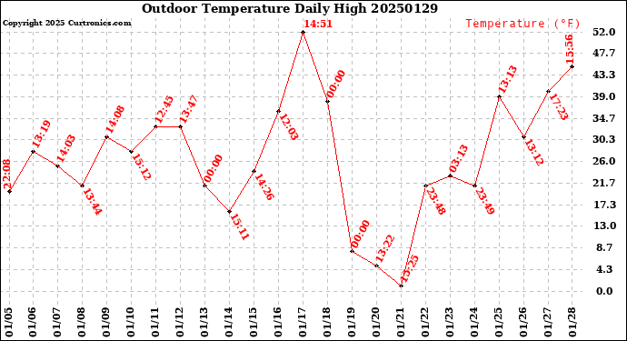 Milwaukee Weather Outdoor Temperature<br>Daily High