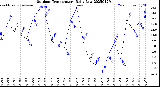 Milwaukee Weather Outdoor Temperature<br>Daily Low