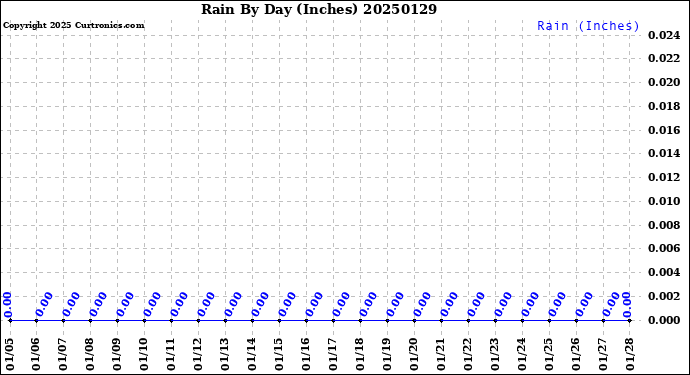 Milwaukee Weather Rain<br>By Day<br>(Inches)