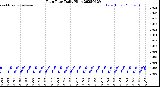 Milwaukee Weather Rain Rate<br>Daily High