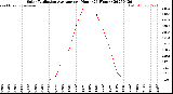 Milwaukee Weather Solar Radiation Average<br>per Hour<br>(24 Hours)