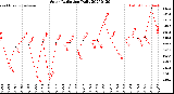 Milwaukee Weather Solar Radiation<br>Daily