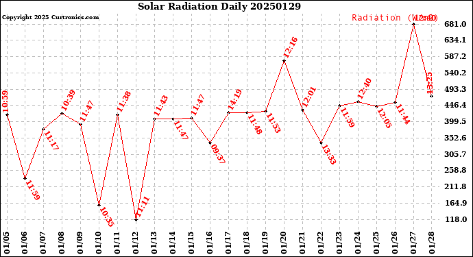 Milwaukee Weather Solar Radiation<br>Daily