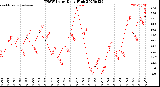 Milwaukee Weather THSW Index<br>Daily High