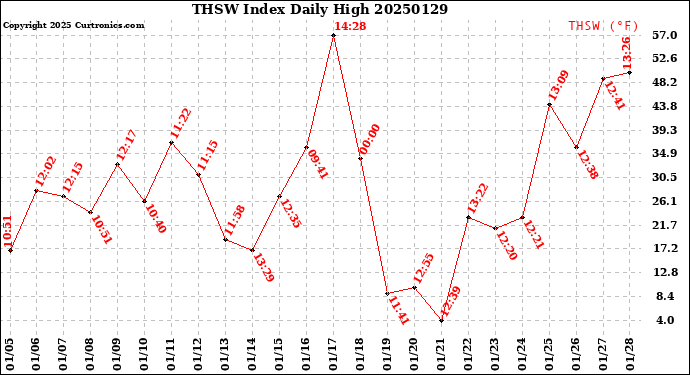 Milwaukee Weather THSW Index<br>Daily High