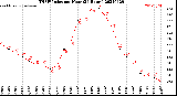 Milwaukee Weather THSW Index<br>per Hour<br>(24 Hours)