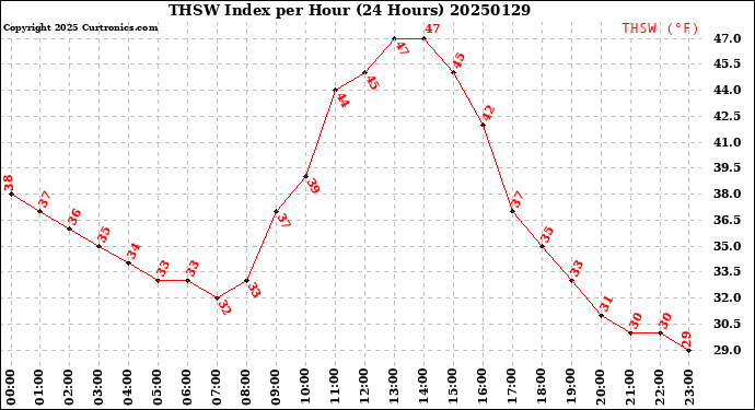 Milwaukee Weather THSW Index<br>per Hour<br>(24 Hours)