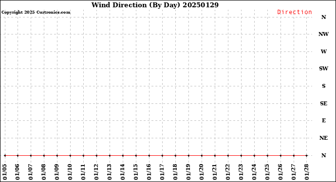 Milwaukee Weather Wind Direction<br>(By Day)